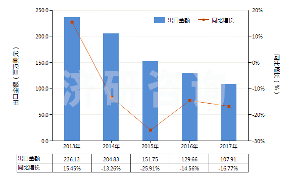 2013-2017年中國可的松、氫化可的松等(包括脫氫皮(質甾)醇)(HS29372100)出口總額及增速統(tǒng)計